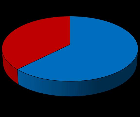 Obrázek 18 Jste spokojen/a ve svém zaměstnání? 6% 31% 63% ano částečně ne Otázka č. 10: Jaké jsou vztahy mezi pracovníky na Vašem pracovišti? Zdroj: vlastní zpracování Obrázek č.