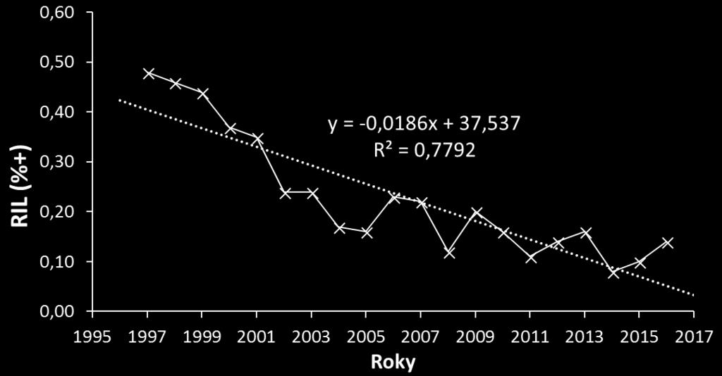 13 Dynamika vývoje reziduí inhibičních látek (RIL) v dodávaném mléce (20 roků).
