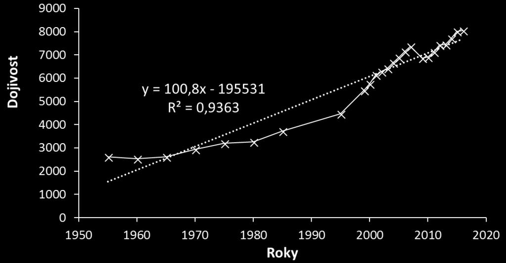 Obr. 15 Dynamika vývoje průměrné dojivosti (kg) za normovanou laktaci v KU v ČR. V roce 1950 byla průměrná dojivost 2 621, v roce 2016 8 061 kg mléka (62 roků).