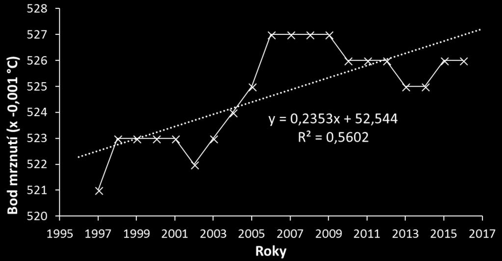 roků). Zlepšení bylo o 0,77 % (resp. 0,004 ºC) za posledních 9 roků.