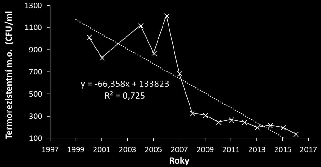 Obr. 10 Dynamika vývoje počtu termorezistentních mikroorganismů v dodávaném