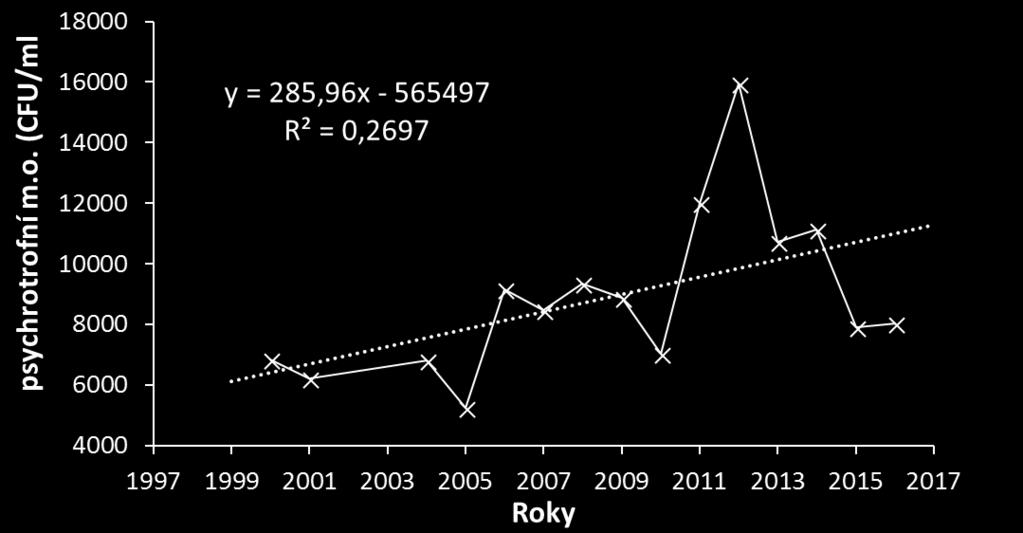 V roce 2000 byl počet termorezistentů 1016, v roce 2016 140 CFU/ml. Obr.