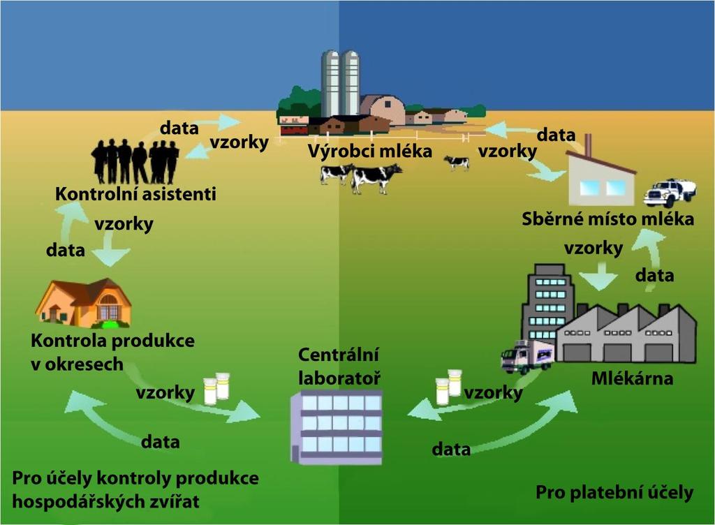 chovatelů (Obr. 2) má vypracovaný systém kontroly terénní KU (některé aspekty jsou zde dány již předchozí certifikovanou metodikou (HANUŠ et al., 2009, MSM 2678846201 CM 5)).