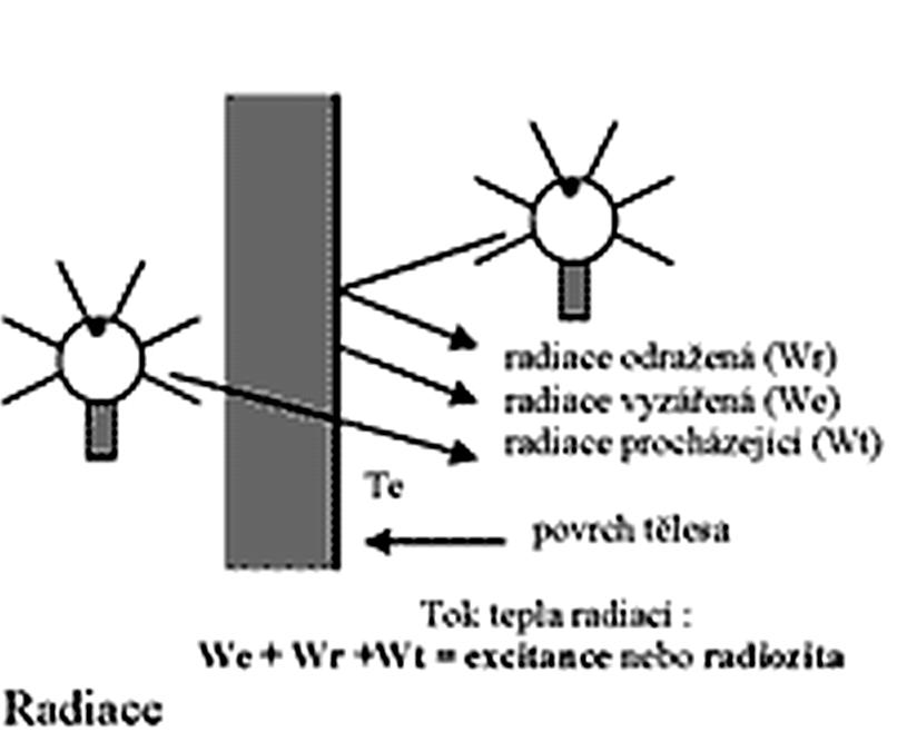 Přenos tepla konvekcí (Obr. 4) se skládá ze dvou mechanizmů. Jedním je náhodný pohyb molekul kondukce, druhým pak kolektivní pohyb velkého množství molekul advekce.