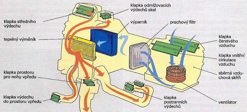 Obr. 1: Rozvod vzduchu [1] Do okruhu chladiva (obr.