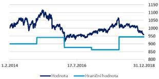 V horších časech fondy Portfolio Pro postupně navyšují složku konzervativních investic s cílem zabránit poklesu ceny pod stanovenou hranici.