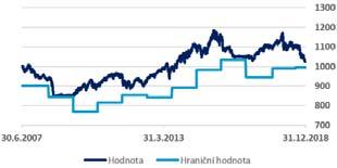 ČSOB Portfolio Pro srpen 95 ČSOB Portfolio Pro srpen 90 ČSOB Portfolio Pro listopad 95 ČSOB Portfolio Pro listopad 90 Grafy ukazují vývoj ceny i hraniční hodnotu od vzniku fondů.