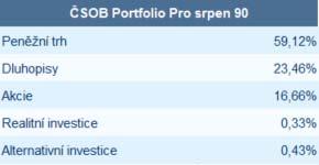 Historická výkonnost Zhodnocení investice zdroj: ČSOB AM k datu 1M 3M 1 rok 3 roky 5 let 7 let od vzniku ČSOB Portfolio Pro únor 95 7.1.19 0,38 1,68 4,43 1,13 0,85 0,64 0,49 ČSOB Portfolio Pro květen 95 4.