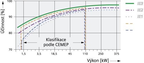 zabývá využitím energie a účinnosti asynchronních motorů a byla začleněna do legislativy všech členských zemí Evropské unie. V ČR se jedná o normu ČSN EN (IEC) 60034-30 ([3]). Od 1.