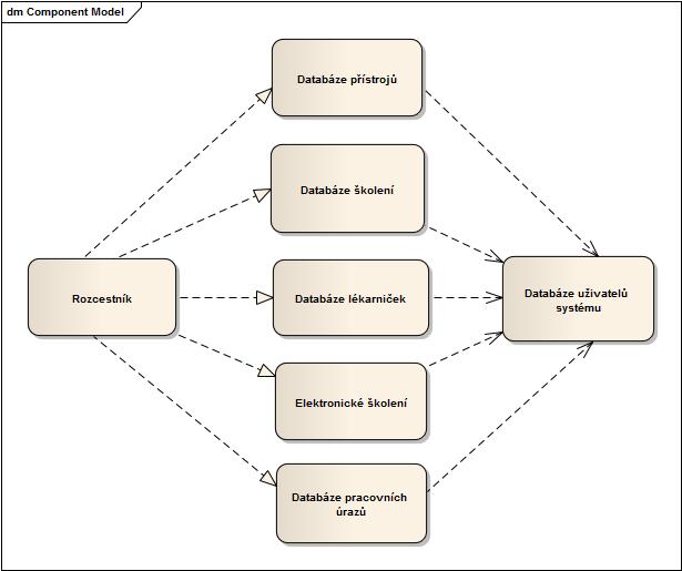 Návrh architektury: Framework Daná architektura byla vybrána kvůli zvolenému frameworku Nette, což je velmi rychlý a výkonný framework využívající PHP 5, který poskytuje mnoho výhod: dokonalé