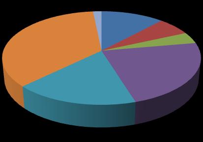 Kde získáváte informace o sociálních službách 36% 2% 12% 6% 4% Obecní úřad Úřad práce Poskytovatelé služeb 17% 23% Známí Zpravodaj Internet Jinde 4.11.