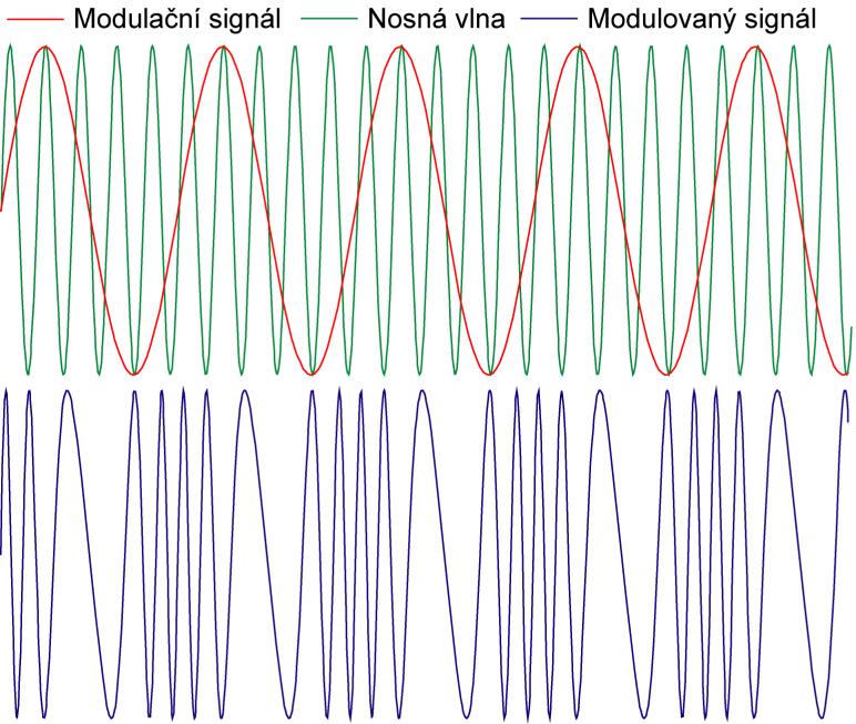 Další typy modulací - FM frekvenční modulace, vysílá se stejnou