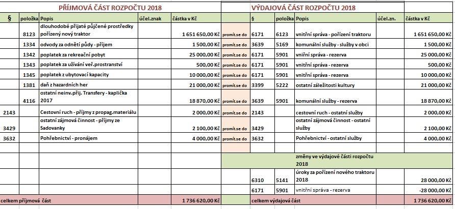 Usnesení č. 34/3 Zastupitelstvo obce Sobotín stanovuje v souladu s ustanovením zákona č. 128/2000 Sb.