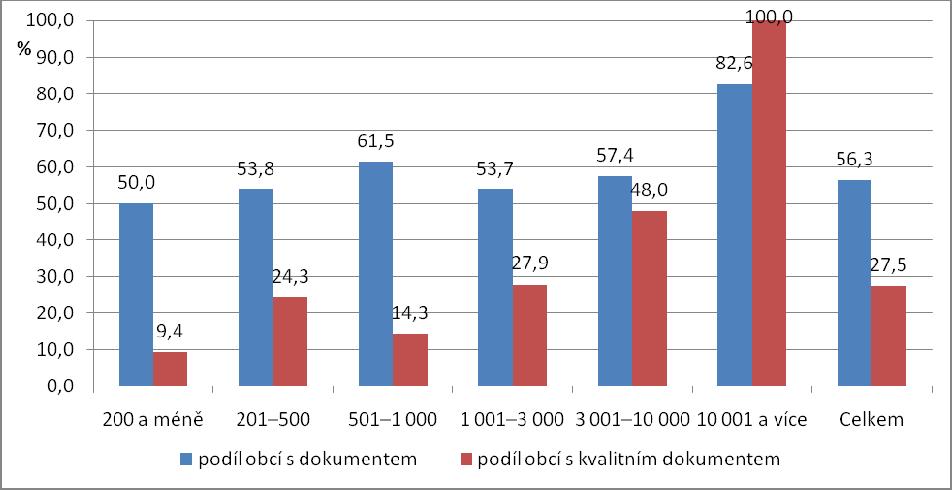 Liberecký Pardubický Zlínský Celkem Počet Podíl (%) Počet Podíl (%) Počet Podíl (%) Počet Podíl (%) 10 001 a více 4 80,0 8 88,9 7 77,8 19 82,6 Celkem 88 55,3 235 55,0 152 58,7 475 56,3 Jak již bylo