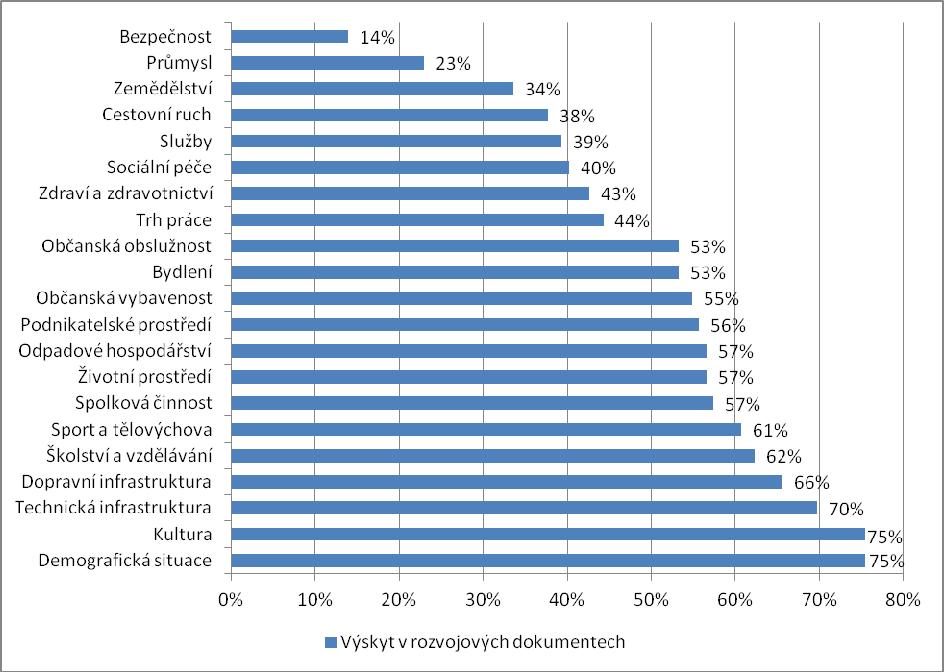 téměř 57 % obcí. Z hlediska typu dokumentů jich tuto složku obsahuje 26 % POV a 74 % je obsaženo v dokumentech jiného typu.