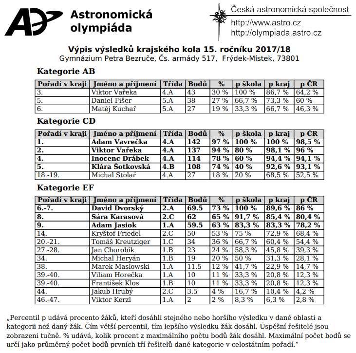 Kategorie EF Kategorie EF je určena žákům 8. a 9. ročníku základních škol a odpovídajících ročníků víceletých gymnázií, tudíž našim nejmladším studentům.