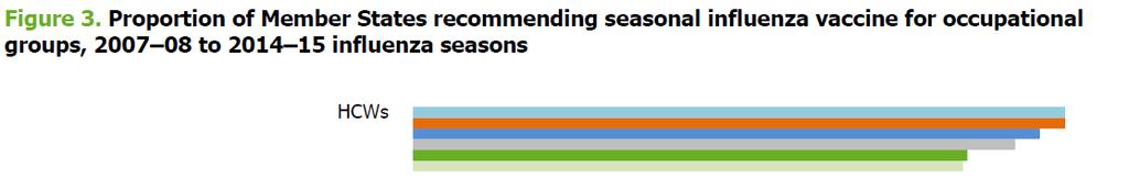 Doporučení očkování proti chřipce u HCW (EU, 2014/2015) 11 Z 30 odpovídajících EU zemí 29 zemí má doporučení očkovat HCW 25 zemí - všechny / 4 země - některé skupiny Ve všech EU zemích očkování
