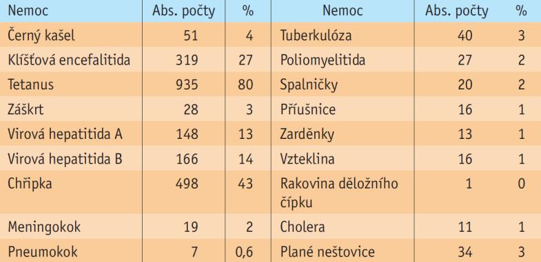 4 Vnímání významu očkování proti chřipce Nejvíce významná očkování studenti VŠ v HK (2017) Nejvýznamnější