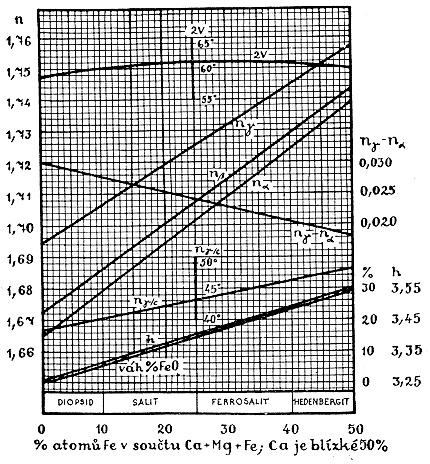 Monoklinické pyroxeny optické charakteristiky indexy lomu s obsahem Fe stoupají, dvojlom mírně klesá (první hodnota platí pro diopsid, druhá pro hedenbergit): n