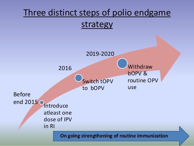 Tři postupné kroky konečné fáze polioeradikační