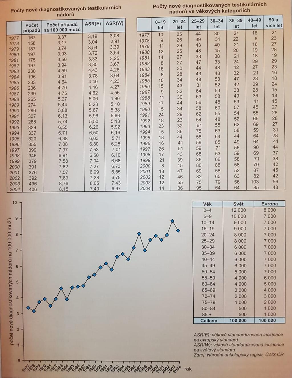 pro další etnické a rasové skupiny. 56 Průměrný roční nárůst incidence u většiny bílých populací světa je 2 5%.