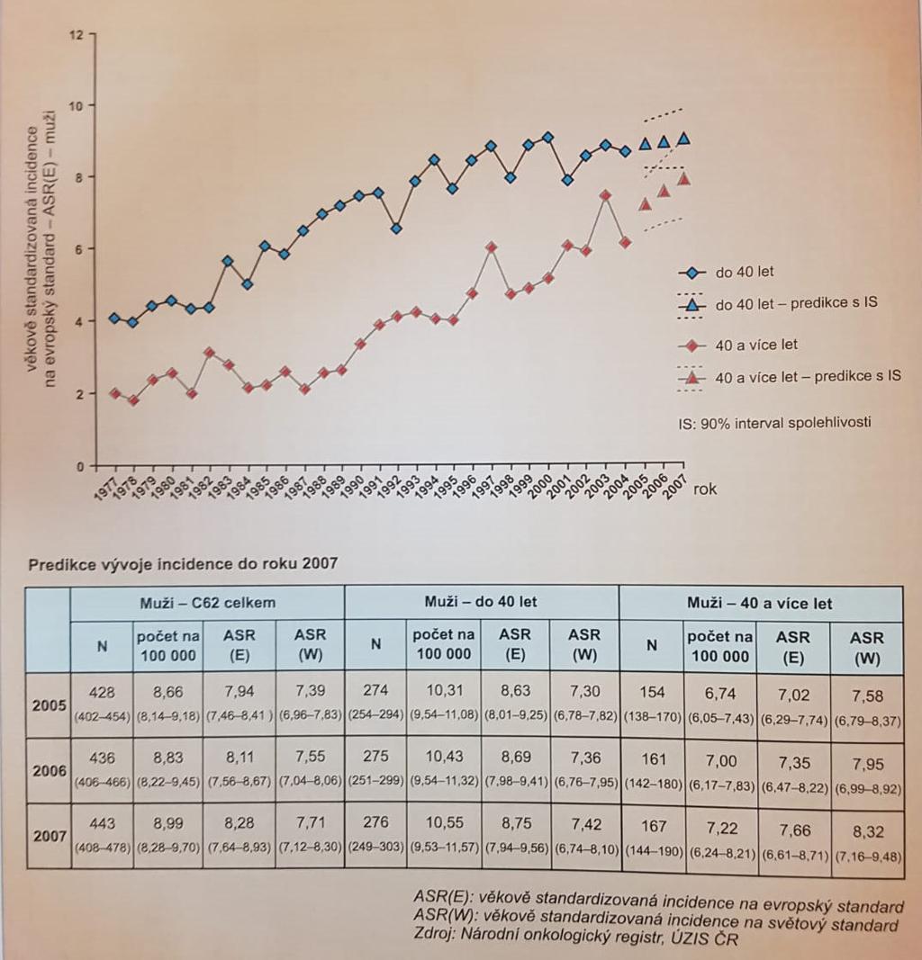 Obr. 15 Časový trend incidence