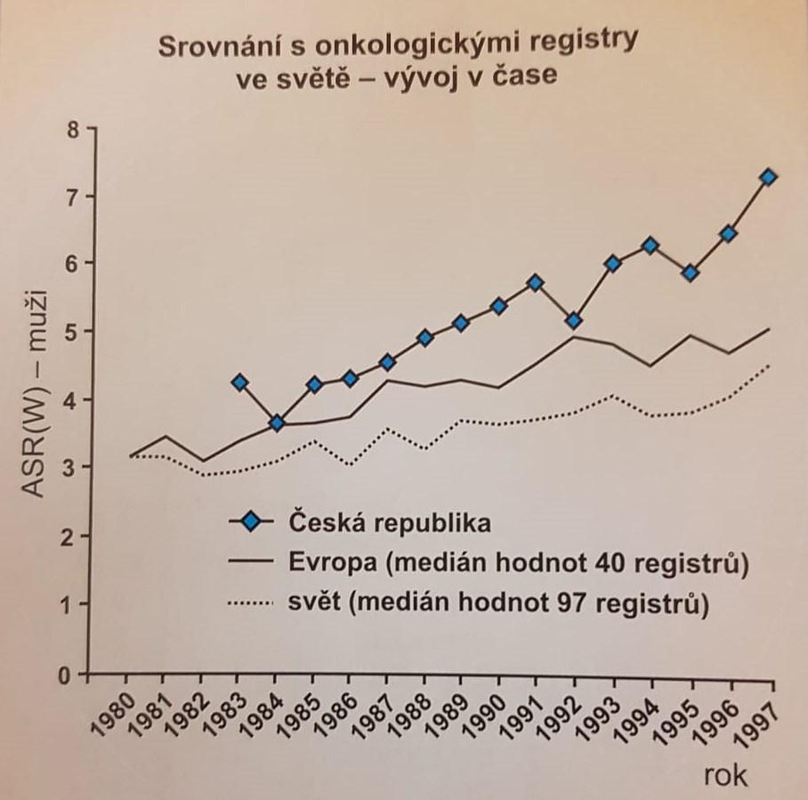 Obr. 17 Vývoj incidence zhoubných nádorů varlat v České repulice ve srovnání s mezinárodními daty 4 7.