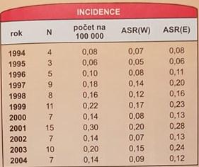 Tabulka 4 přináší výpis histologických typů nádorů varlat v Národním onkologickém registru ČR za období 1995 2004.