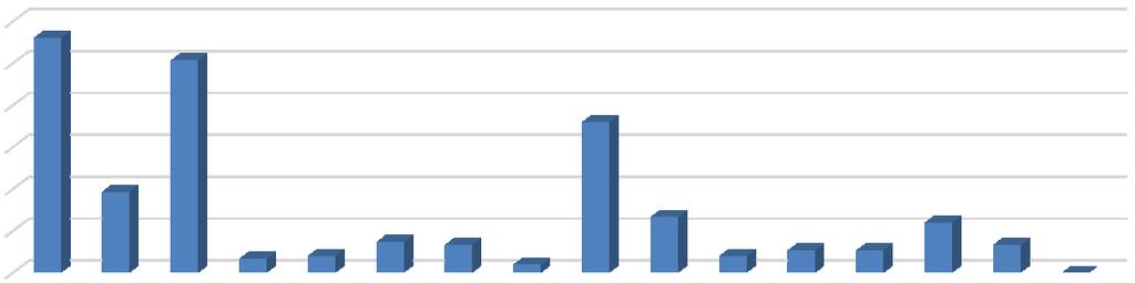 Otázka 4: Který druh rakoviny lze odhalit nejsnadněji? Druhy nádorových onemocnění Absolutní četnost Relativní četnost (%) rakovina prsu 84 56.0% rakovina plic 29 19.3% rakovina kůže 76 50.