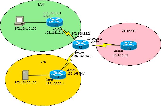 2 Praktická konfigurace V následujících kapitolách jsou uvedeny praktické konfigurace CBAC i ZBFW, oboje pro stejnou topologii (Obrázek 2). V příkladech je povolen protokol telnet a http/https.