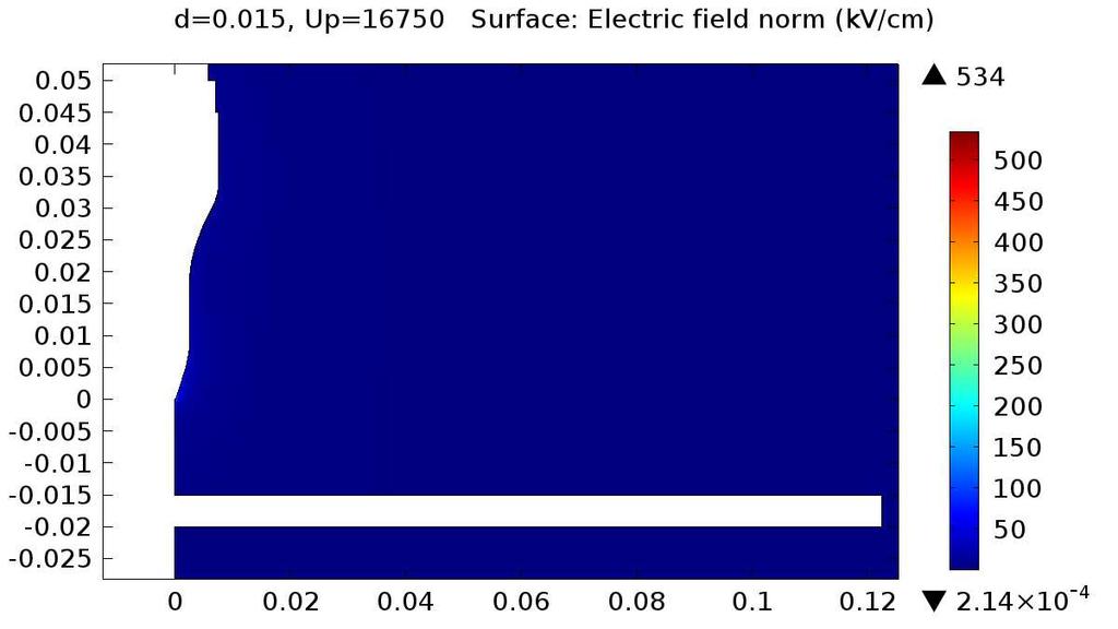 Přílohy Příloha A matematický model rozložení intenzity elektrického pole Ostrý hrot Obr. 0.