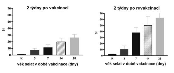 dvojitě-pozitivních lymf změny v distribuci subpopulací γδ-tcr lymfocy schopnost odpovědi na vakcinaci Markowska-Daniel et al., Vet. Immunol.
