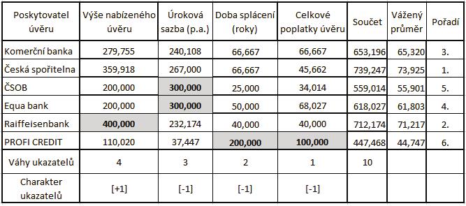 Tab. 12: Výsledná tabulka bodovací