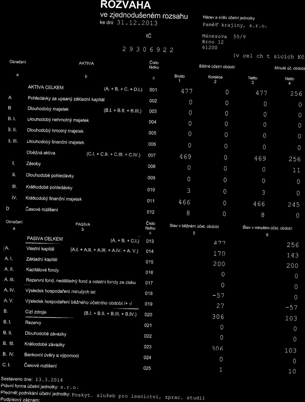 Priloha 1. Rozvaha spolecnosti Pamet krajiny s.r.o. 212-213 ROZVAHA Ve zjednodu5en6m dni 3 I. 12.213 rozsahu ke te 2936922 Oznadeni b AKTIVA CELKEM c (A. + e. + C. + D..., iny, Mdnesova Brno 12 55 / s.