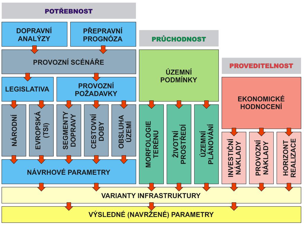 Parametry vysokorychlostních