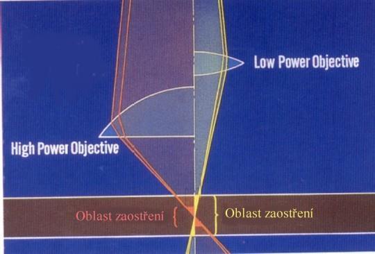 Hloubková ostrost objektivu (penetrační schopnost) = vzdálenost mezi nejbližším a nejvzdálenějším místem preparátu, který je zobrazen ostře v obráceném poměru k NA