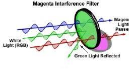 Optické filtry Interferenční filtry: Odrazem a