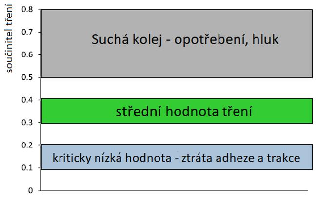 Složení a tloušťka této vrstvy má velký vliv na výslednou adhezi. [3] 3.2 Problémové aspekty kontaktu kola a kolejnice 3.