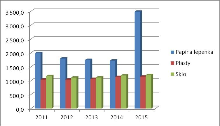 Analytická část Plasty a nápojový kartón jsou odváženy na dotřiďovací linku TSMO ve Chválkovicích, sklo je odváženo na překladiště ve Chválkovicích, papír a kovy jsou přímo předávány úpravcům ve