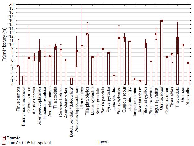 Statistika 4: průměr korun všech inventarizovaných stromů podle taxonu 5.3 Kvalitativní údaje Hodnocení se vztahuje na lesopark (262 stromů) a anglický park (142 stromů) zvlášť.