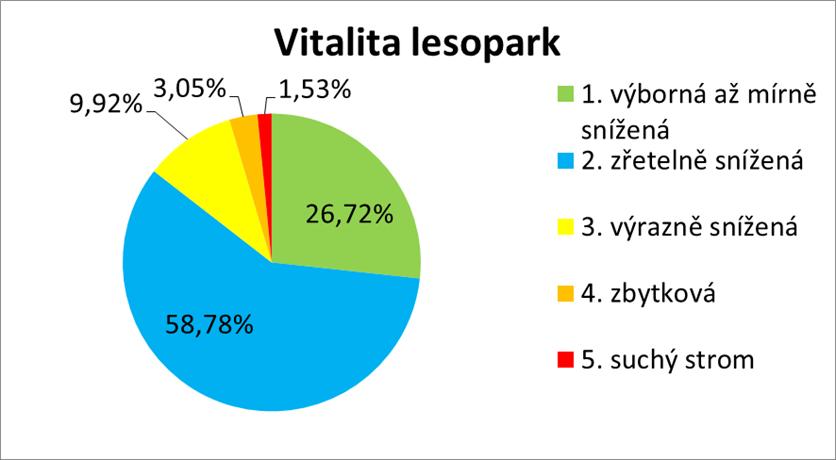 5.3.3 Vitalita Graf 10: vitalita inventarizovaných dřevin v lesoparku Graf 11: vitalita inventarizovaných dřevin v anglickém parku Anglický park je