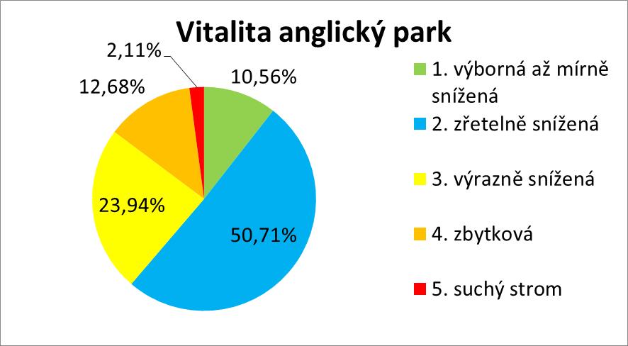 Zatímco stromy v lokalitě lesopark mají z více než tří čtvrtin vitalitu v rozmezí 1-2, tak v anglickém parku se v té samé kategorii nachází jen málo