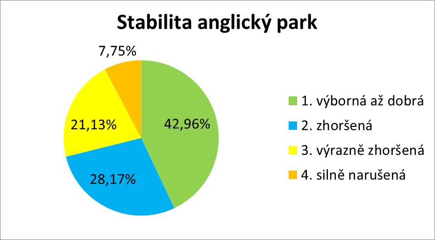 5.3.4 Stabilita Graf 13: stabilita inventarizovaných dřevin v lesoparku Graf 14: stabilita inventarizovaných dřevin v anglickém parku V anglickém parku je celkem 41 dřevin se stabilitou v rozmezí 3-4