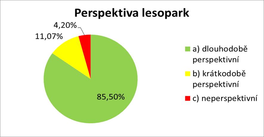 5.3.5 Perspektiva Graf 16: perspektiva inventarizovaných dřevin v lesoparku Graf 17: perspektiva