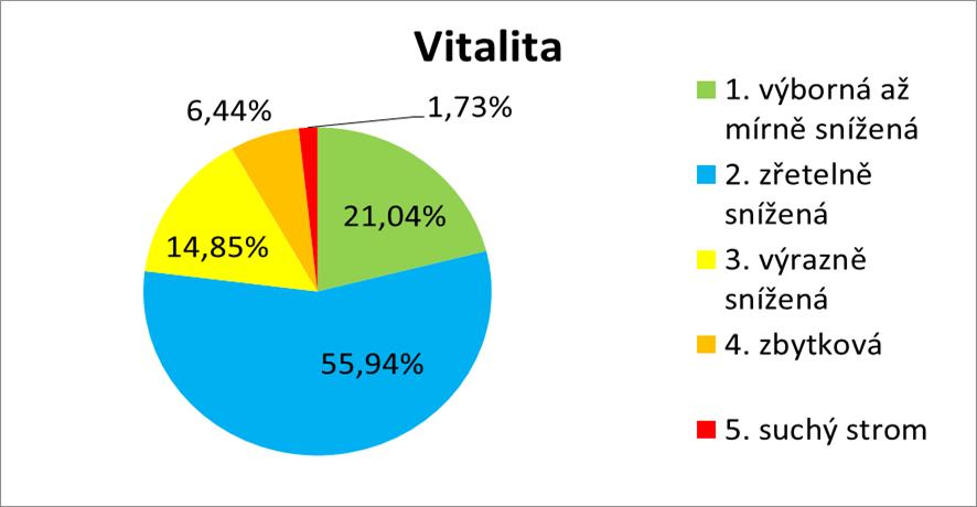 vitalita  dřevin 59