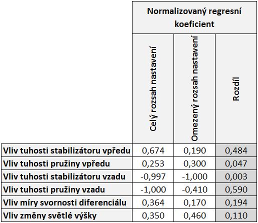 ANALÝZA A INTERPRETACE ZÍSKANÝCH ÚDAJŮ v omezeném rozsahu (5.4.1) bylo rovněž provedeno srovnání jejich vlivu pouze v mezích, který přibližně odpovídá této min-max hodnotě z celkového rozsahu (viz.