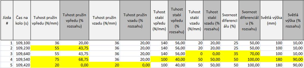 PŘÍLOHY PŘÍLOHA I ÚVODNÍ EXPERIMENTÁLNÍ TEST Pro vytvoření základního souboru dat, které jsou určeny na ověření funkcí a výsledků aplikace vícerozměrné regresní analýzy byl proveden základní test s