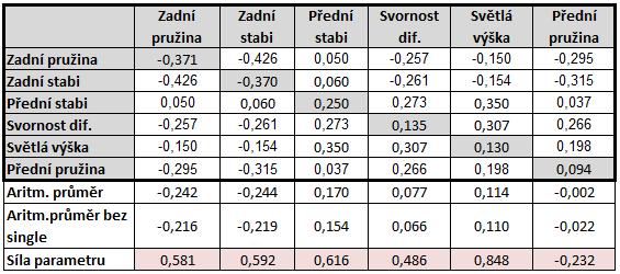 PŘÍLOHY Vliv kombinace změn dvojice parametrů v celém rozsahu nastavení na čas dosažený v jednom kole (Zeltweg & Sport Car) Pro stanovení významnosti jednotlivých prvků nastavení bylo definováno