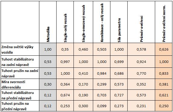 PŘÍLOHY PŘÍLOHA IV POROVNÁNÍ VÝSLEDKŮ OVĚŘOVACÍCH TESTŮ Pro porovnání významu jednotlivých parametrů nastavení jsou vypočteny normalizované