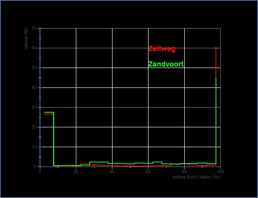 PŘÍLOHY Porovnání rychlostního profilu okruhu Zeltweg vs.